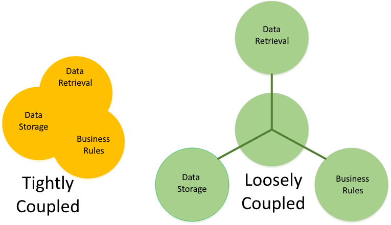 Loose vs Tight Coupling.png